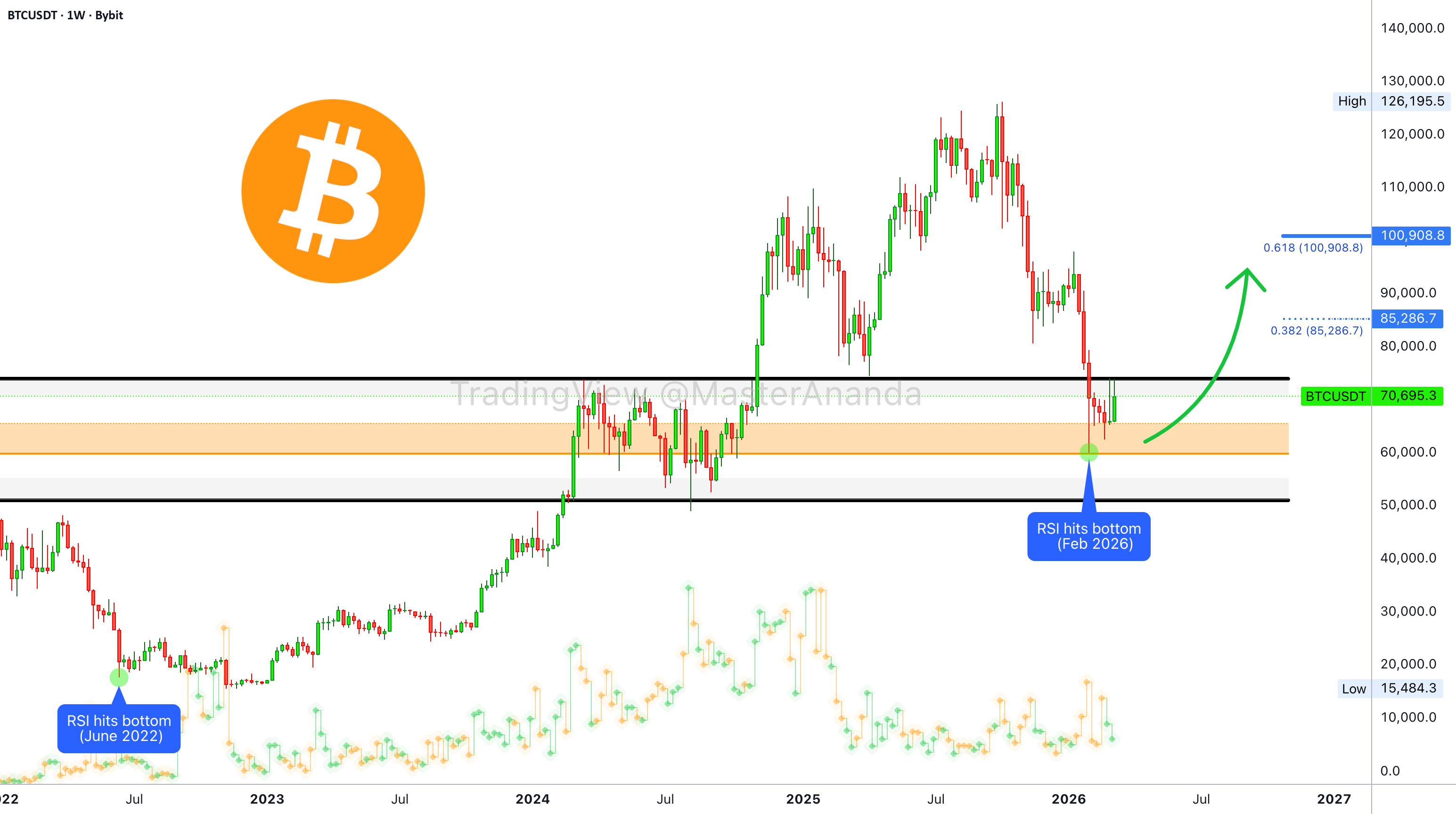 比特币每周 RSI 触底,与 2022 年 6 月相同——2026 年 vs 2022 年