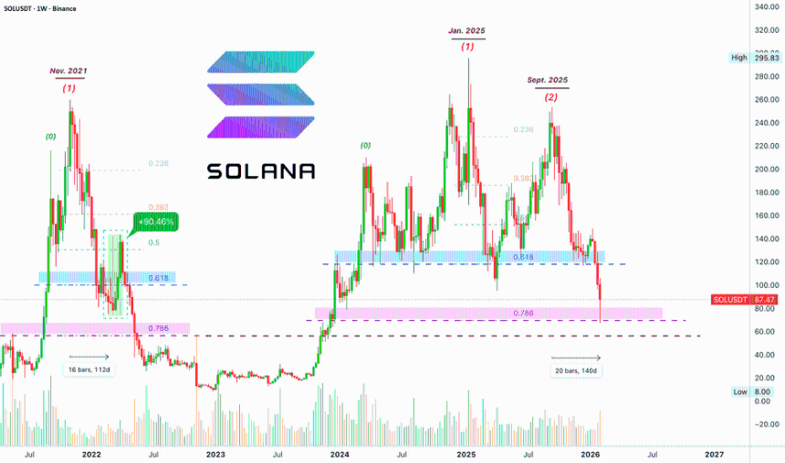 Solana —会出现强劲的缓解反弹吗？2022 年 vs 2026 年