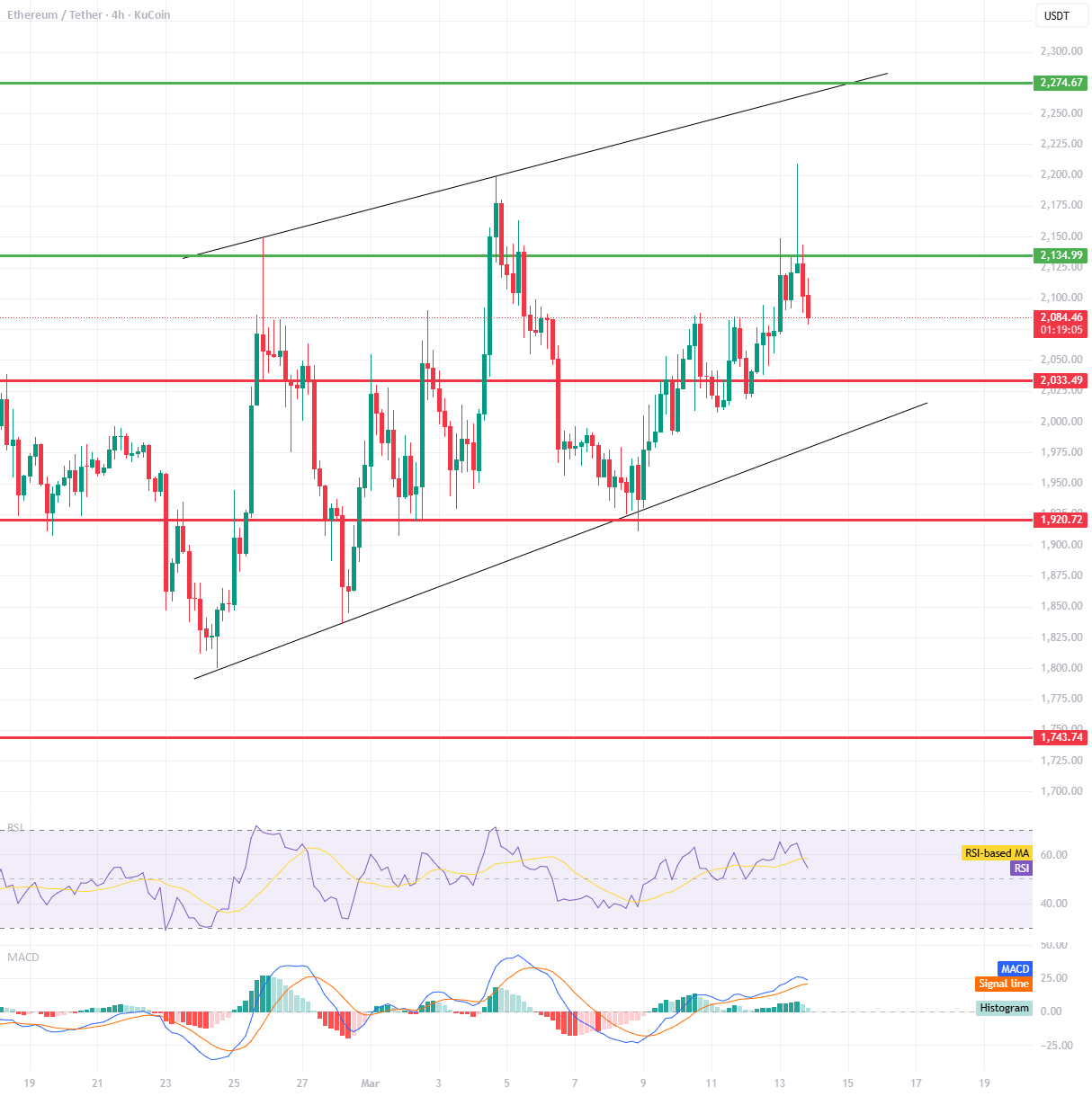 ETH/USDT 4小时图表回顾