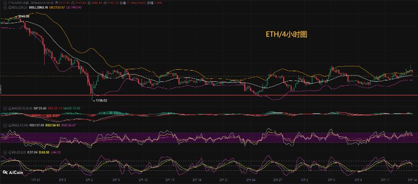 币圈币先生：3.14以太坊(ETH)今日最新行情分析参考，内附操作参考思路