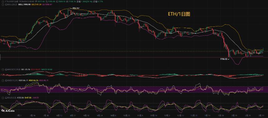 币圈币先生：3.14以太坊(ETH)今日最新行情分析参考，内附操作参考思路