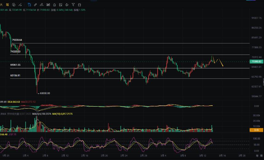 周彦灵：3.14比特币BTC 以太ETH今日最新走势预测分析及操作策略　