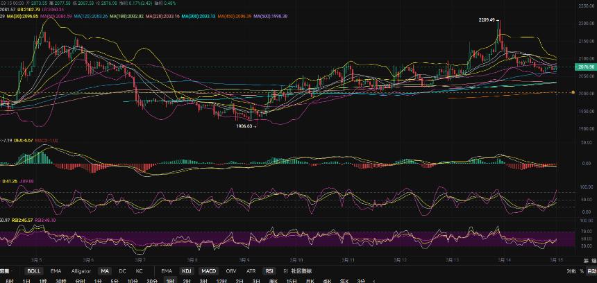 3.15张历辉:以太坊短线指标回暖突破震荡再看前高？今日比特币（BTC）以太坊（ETH）该如何布局！