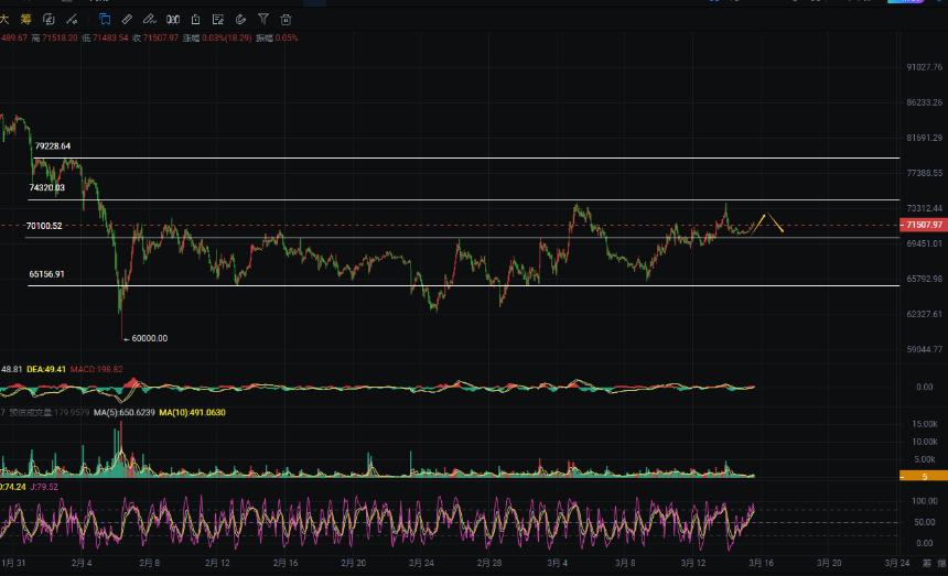 周彦灵：3.15比特币BTC 以太ETH今日最新走势预测分析及操作策略