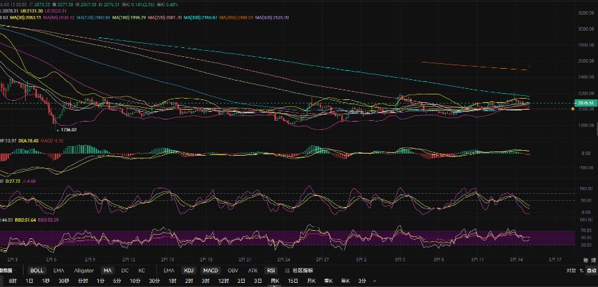 3.15张历辉:以太坊短线指标回暖突破震荡再看前高？今日比特币（BTC）以太坊（ETH）该如何布局！