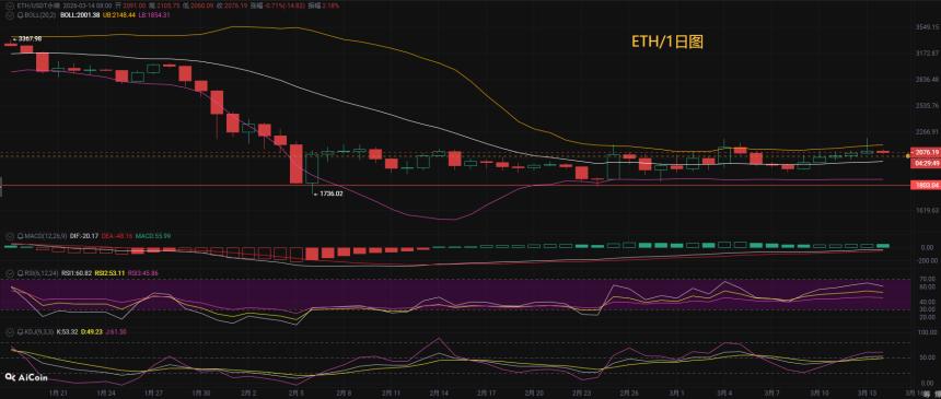 币圈币先生：3.15以太坊(ETH)今日最新行情分析参考，内附操作参考思路