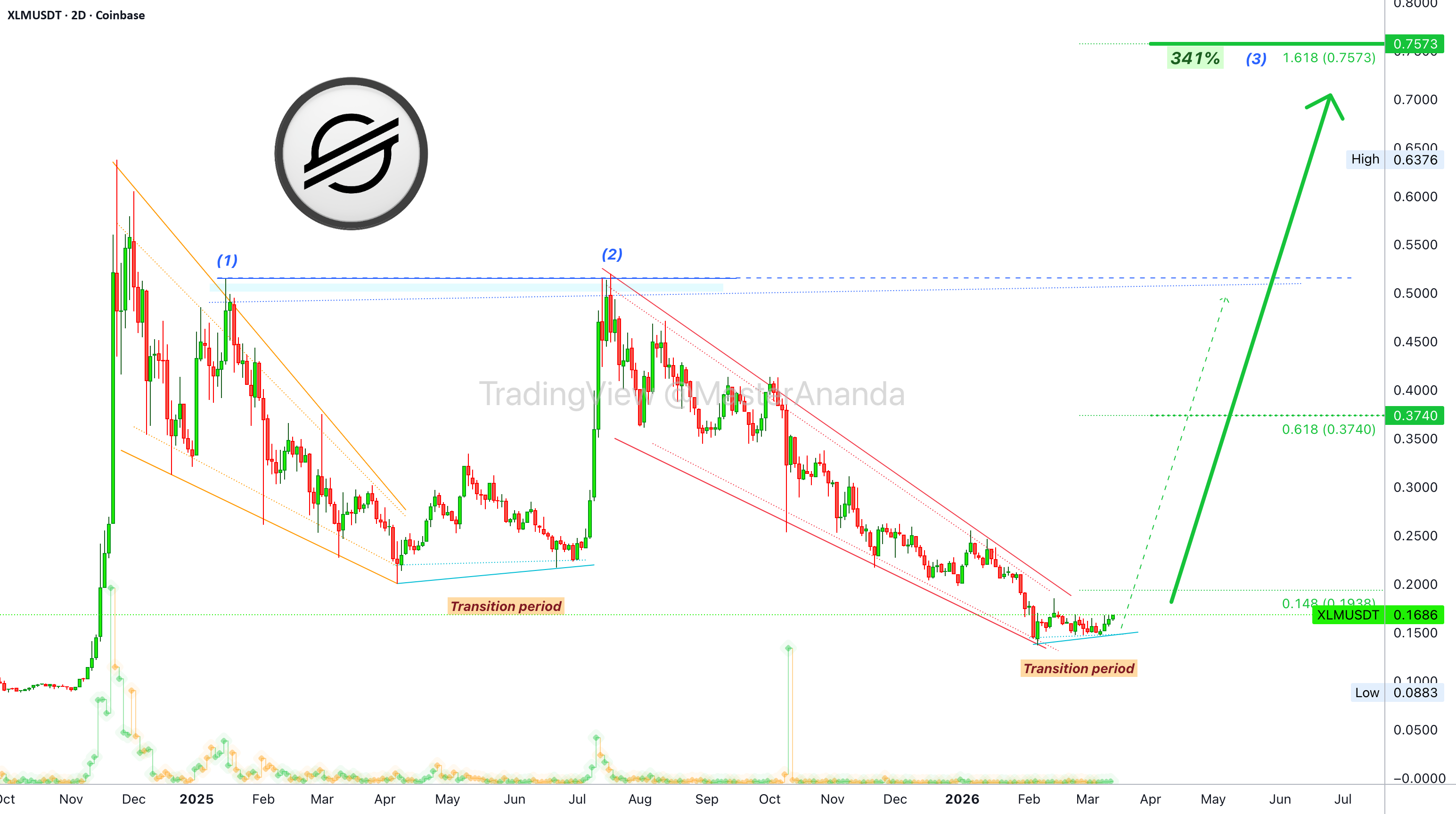 Stellar 已准备好迎接 2021 年以来的最高价格,即将达到 0.75 美元