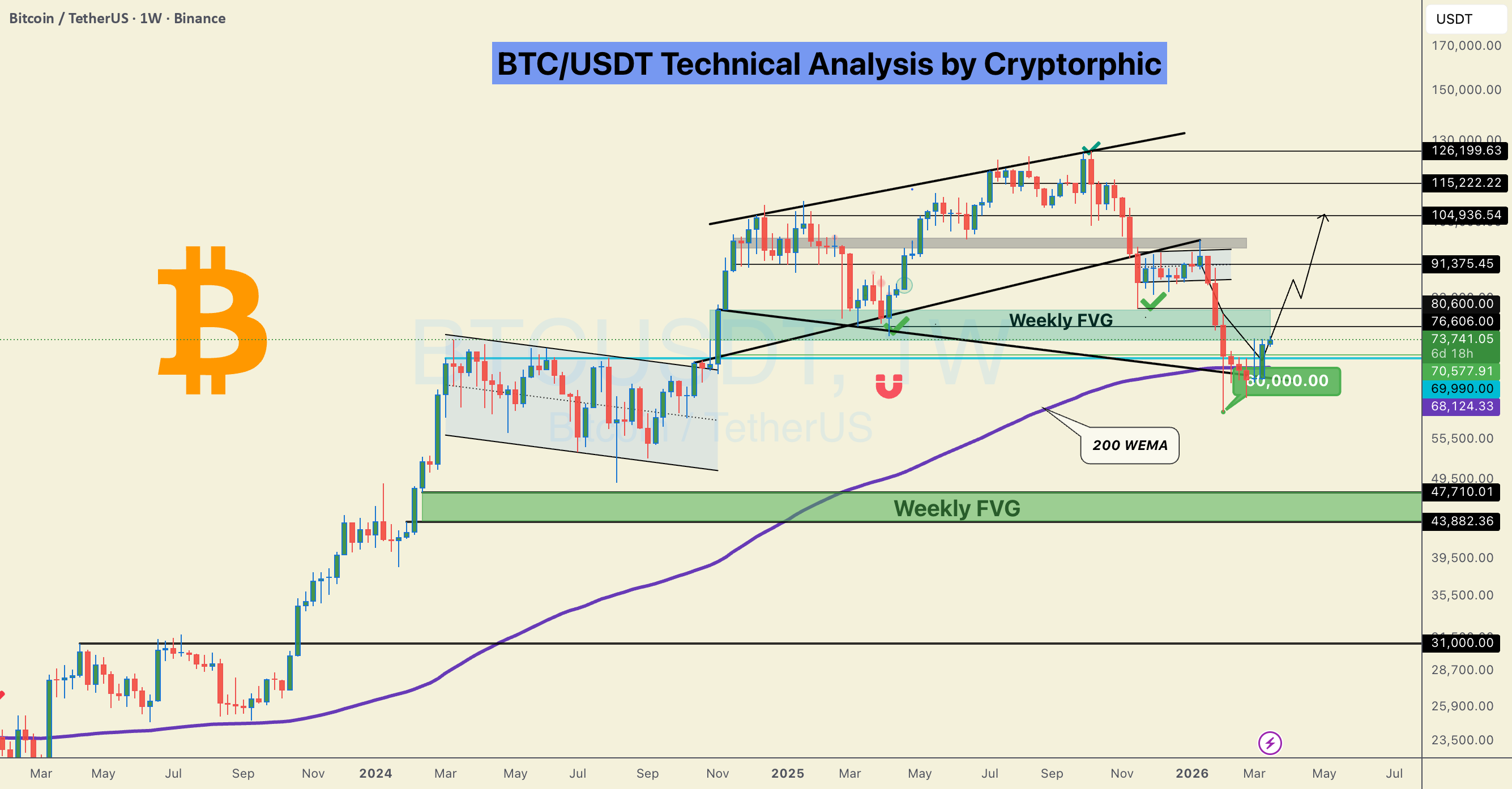 $BTC 守住 200W EMA,看涨反转正在上演?