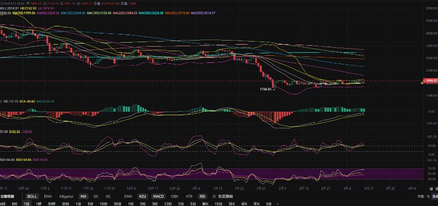 3.16张历辉:以太坊日线多头格局未变！短线回调后继续北伐向上？今日比特币（BTC）以太坊（ETH）该如何布局！