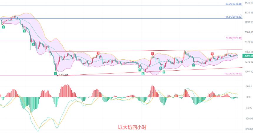 币圈院士：3.16以太坊2000铁底确认！巨鲸吸筹趋势依旧向北！最新行情分析及思路参考