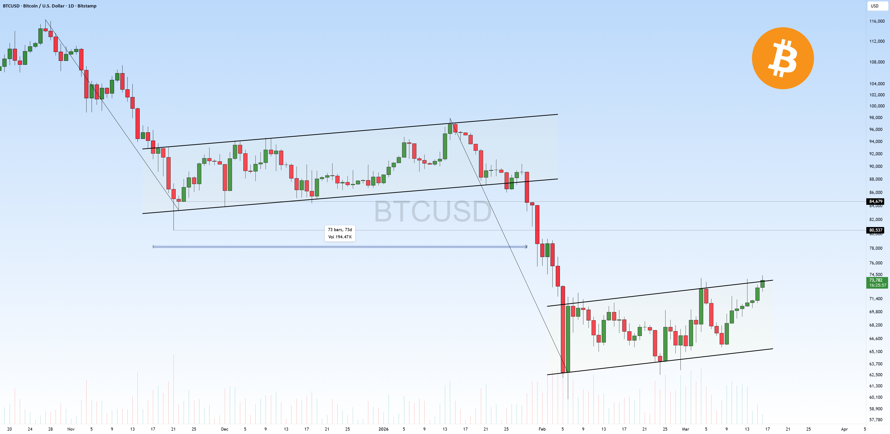 #BTC 会使这种看跌模式无效吗?