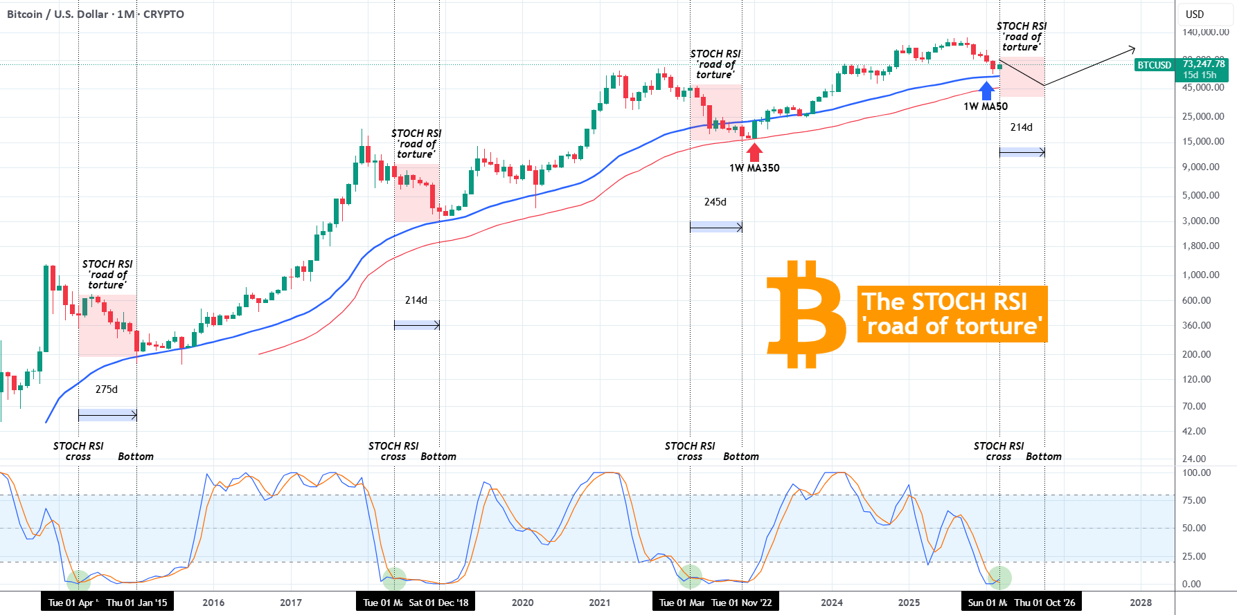 比特币 STOCH RSI 通往周期底部的漫长折磨人之路。