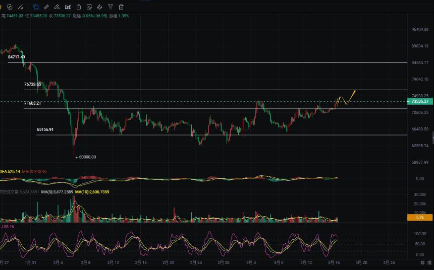 周彦灵：3.16比特币BTC 以太ETH今日最新走势预测分析及操作策略