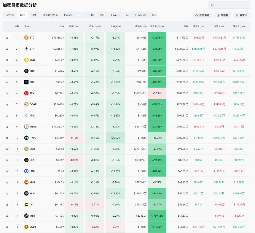 老崔说币：比特币再创新高，八万指日可待？