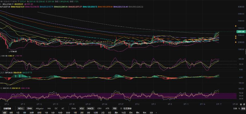 3.17张历辉:以太坊资金回流，主力入场拉高出货？今日比特币（BTC）以太坊（ETH）该如何布局！