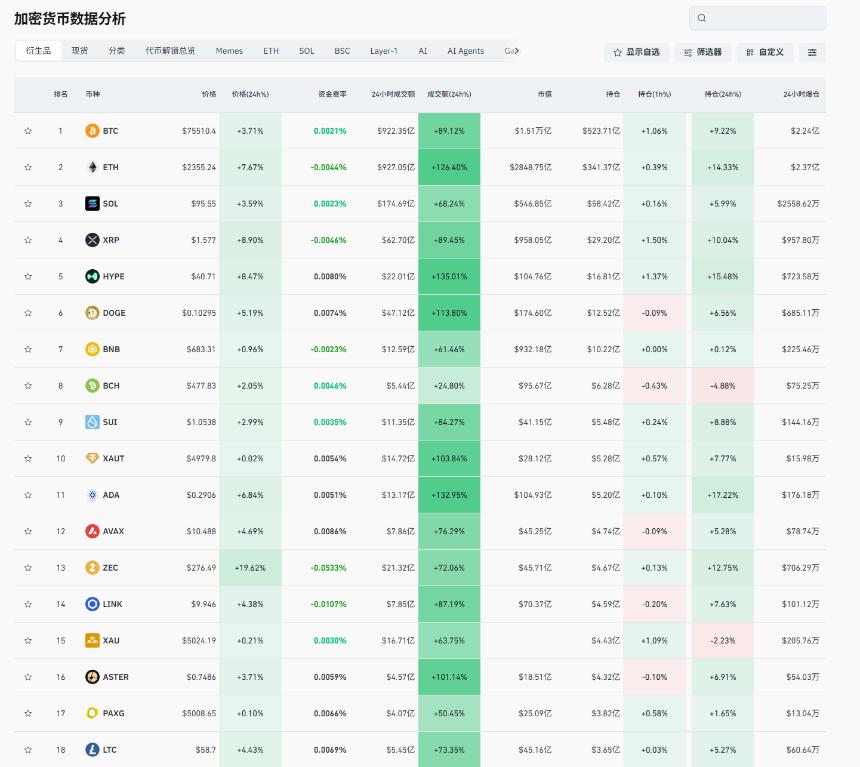 老崔说币：比特币突破76000，十万在路上？