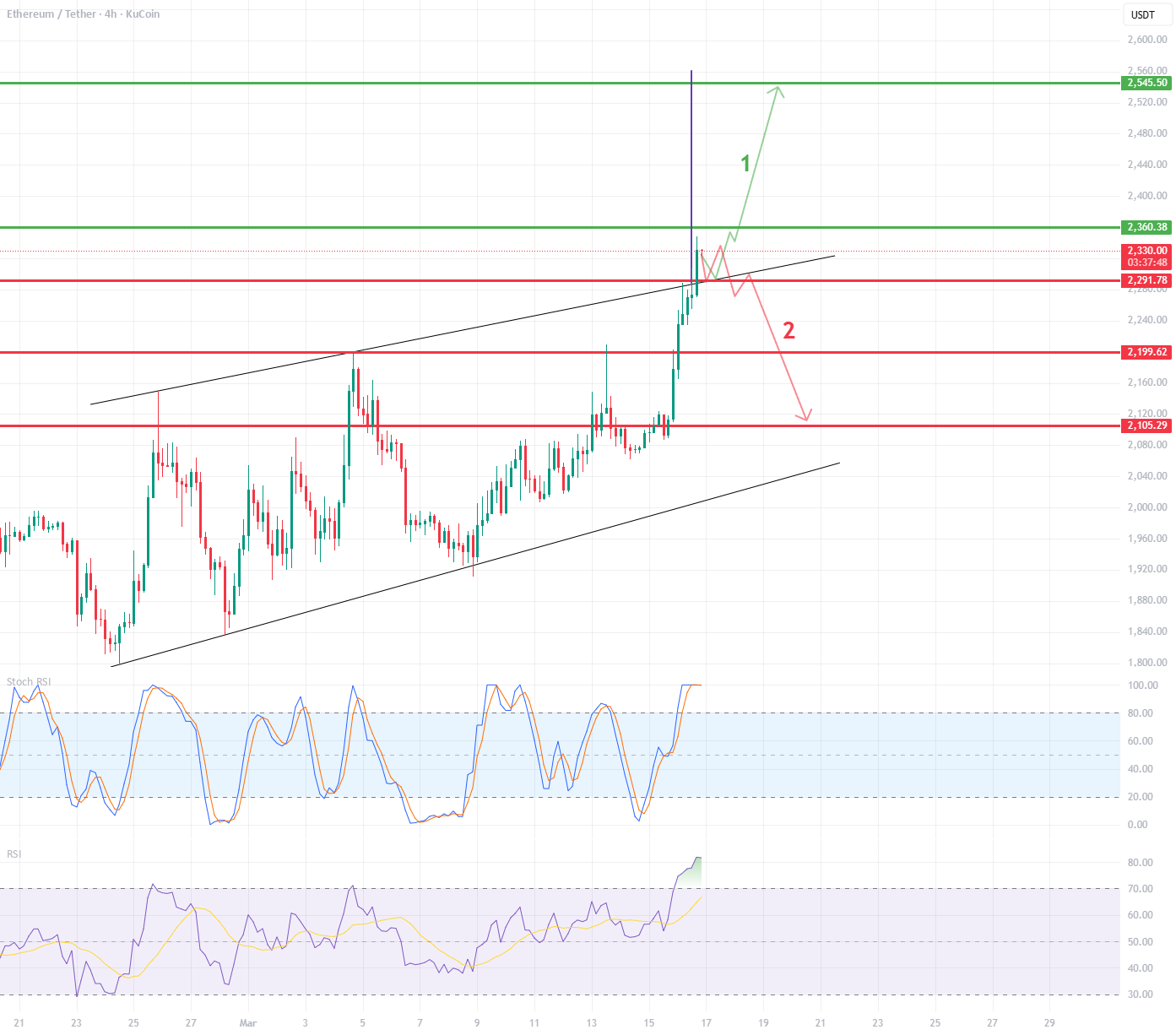 ETH/USDT 4小时图表