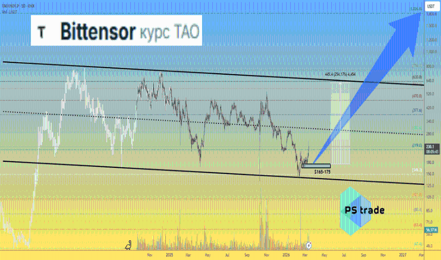 Bittensor TAO 价格分析