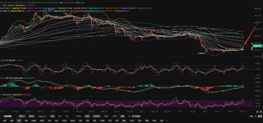 3.17张历辉:以太坊资金回流，主力入场拉高出货？今日比特币（BTC）以太坊（ETH）该如何布局！