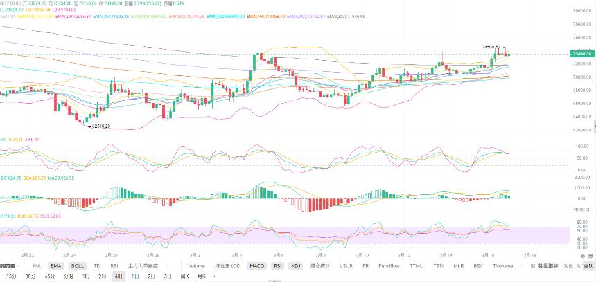 币圈红姐3.17：比特币日线8连阳后继续破位大涨?今日比特币（BTC）最新行情分析与操作建议！