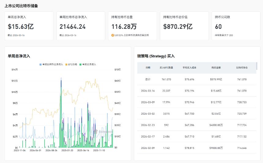老崔说币：比特币突破76000，十万在路上？