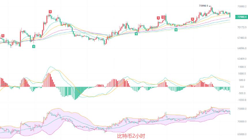 币圈院士：3.18晚间BTC 73600 止损离场！果断认错保本金，留得青山在不怕没柴烧！