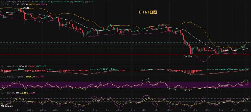 币圈币先生：3.18以太坊(ETH)今日最新行情分析参考，内附操作参考思路