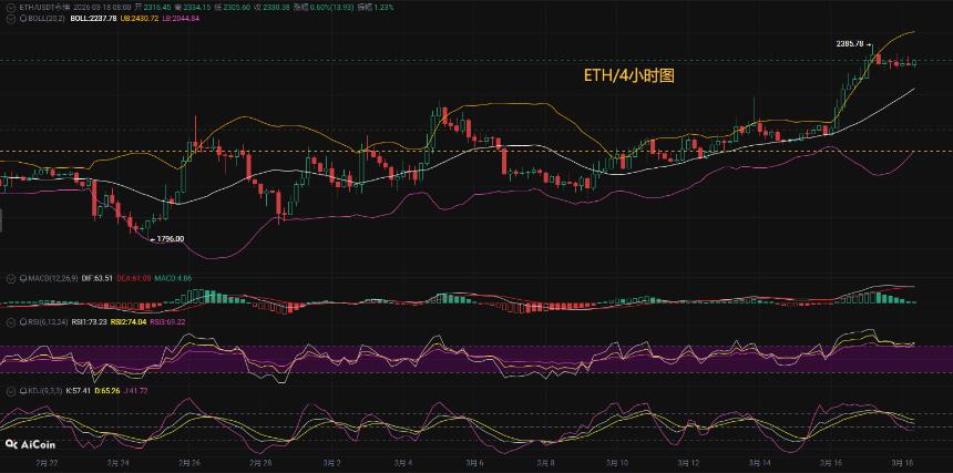 币圈币先生：3.18以太坊(ETH)今日最新行情分析参考，内附操作参考思路
