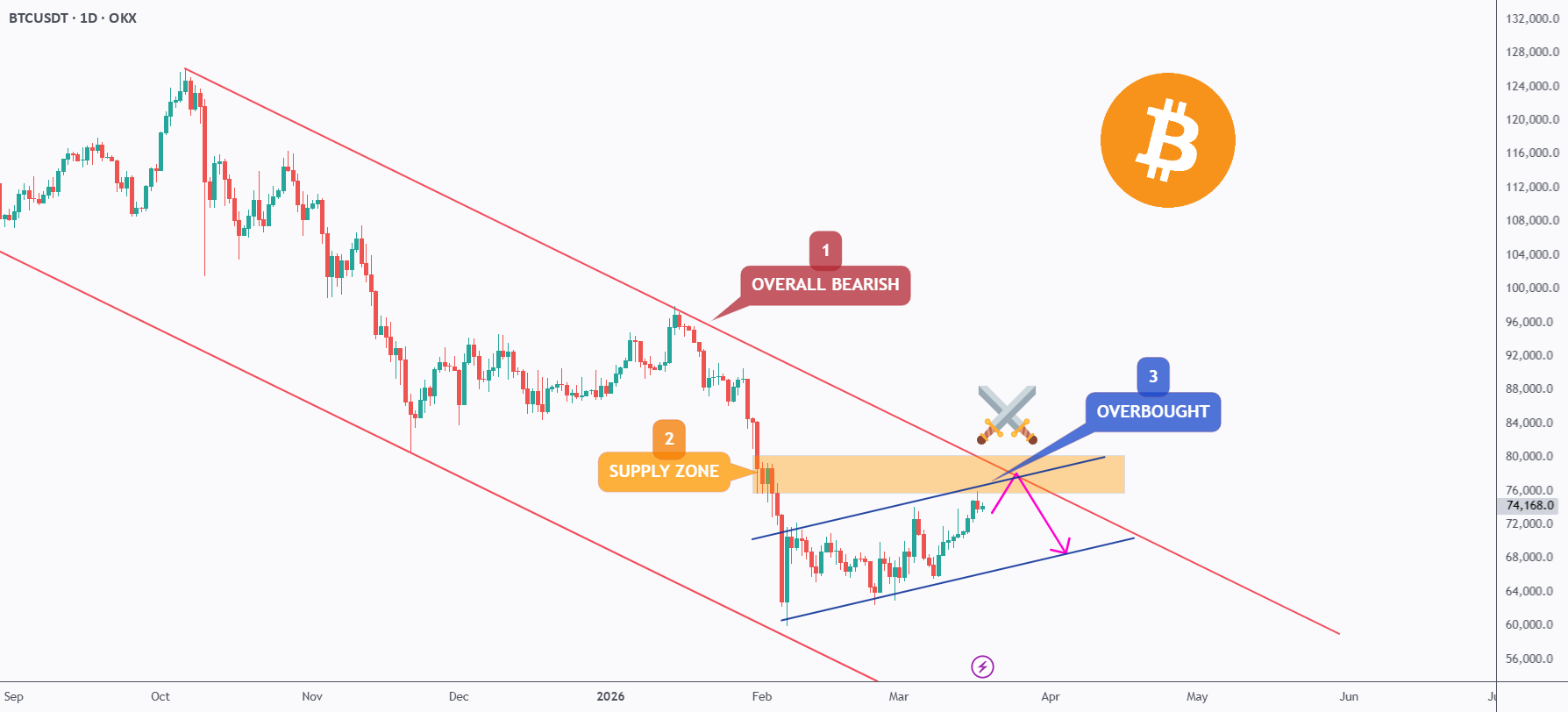 BTC – 美联储决策符合 TRIO 重新测试