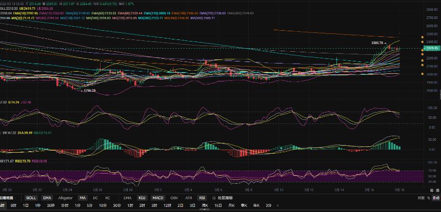 3.18张历辉:以太坊1日线面临EMA80双顶压力阶段性回调？今日比特币（BTC）以太坊（ETH）该如何布局！