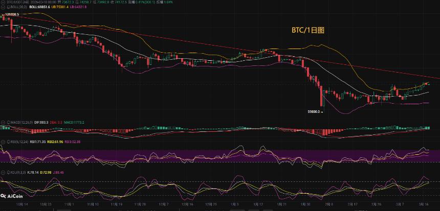 币圈币先生：3.18比特币（BTC)今日最新行情分析参考，内附操作参考思路