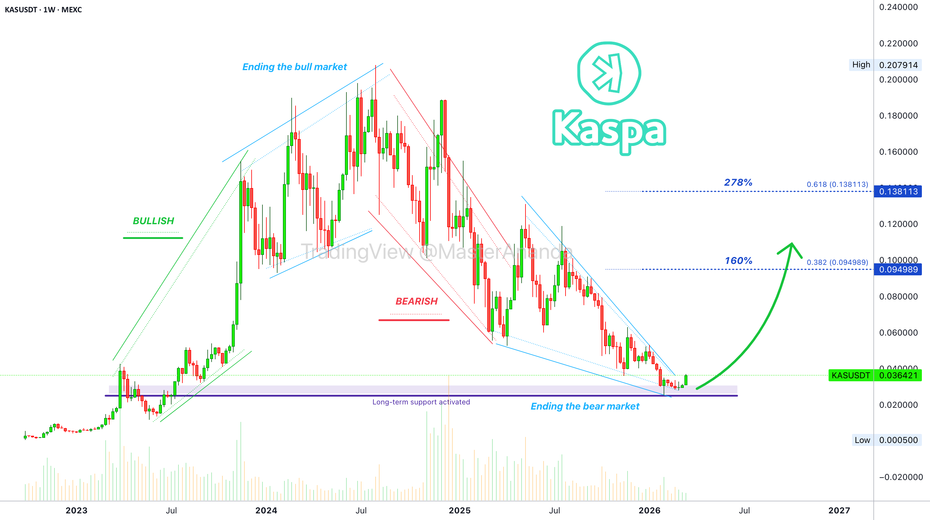 Kaspa:~300%的看涨波浪很容易发生