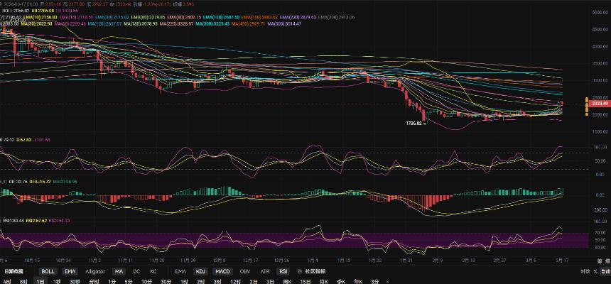 3.18张历辉:以太坊1日线面临EMA80双顶压力阶段性回调？今日比特币（BTC）以太坊（ETH）该如何布局！