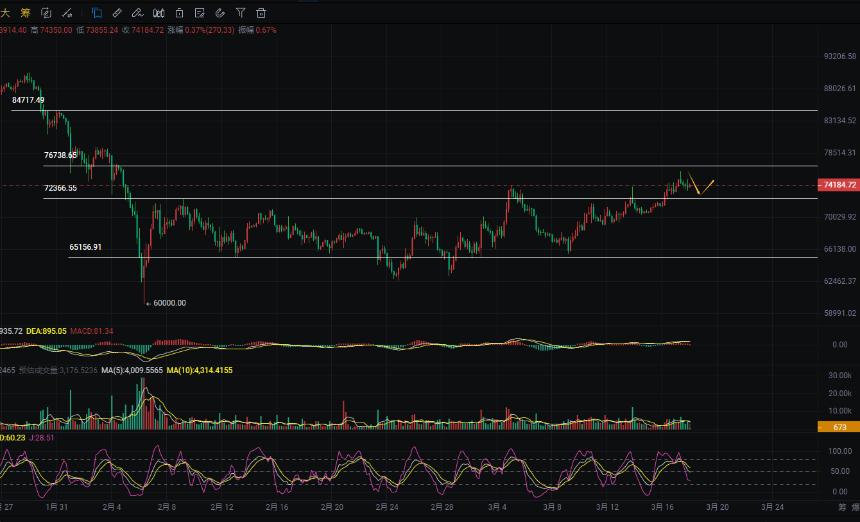 周彦灵：3.18比特币BTC 以太ETH今日最新走势预测分析及操作策略