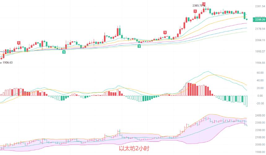 币圈院士：3.18急跌不抄底！以太坊ETH 空头趋势确立，目标 2200？今晚最新行情分析及思路参考