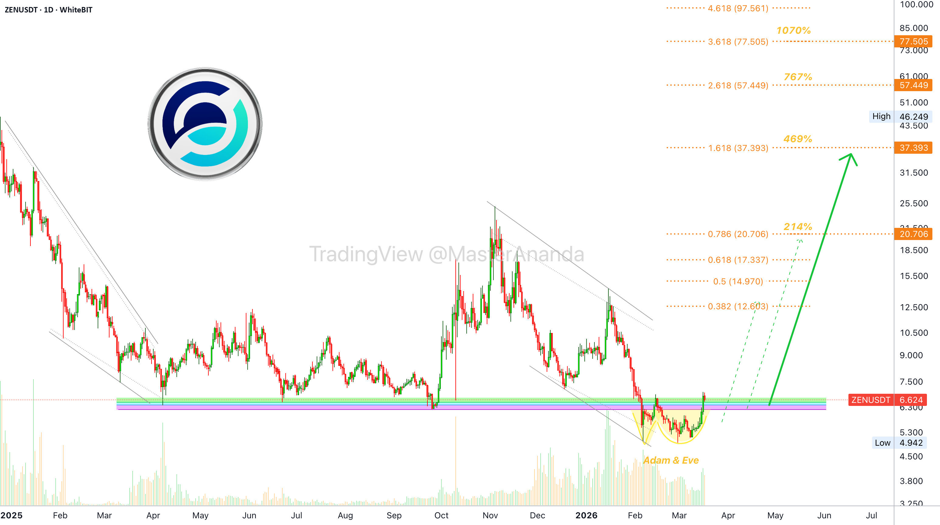 Horizen:底部形态和支撑(214%-1070%的利润潜力)