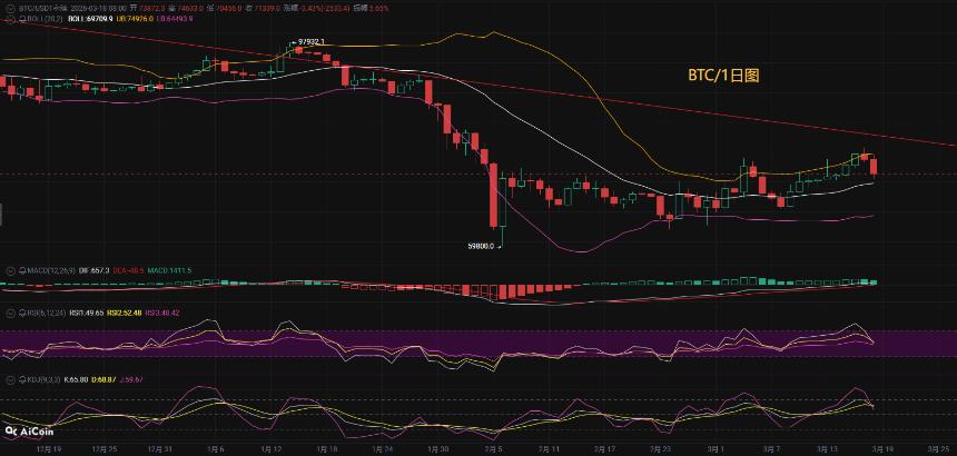 币圈币先生：3.19比特币（BTC)今日最新行情分析参考，内附操作参考思路