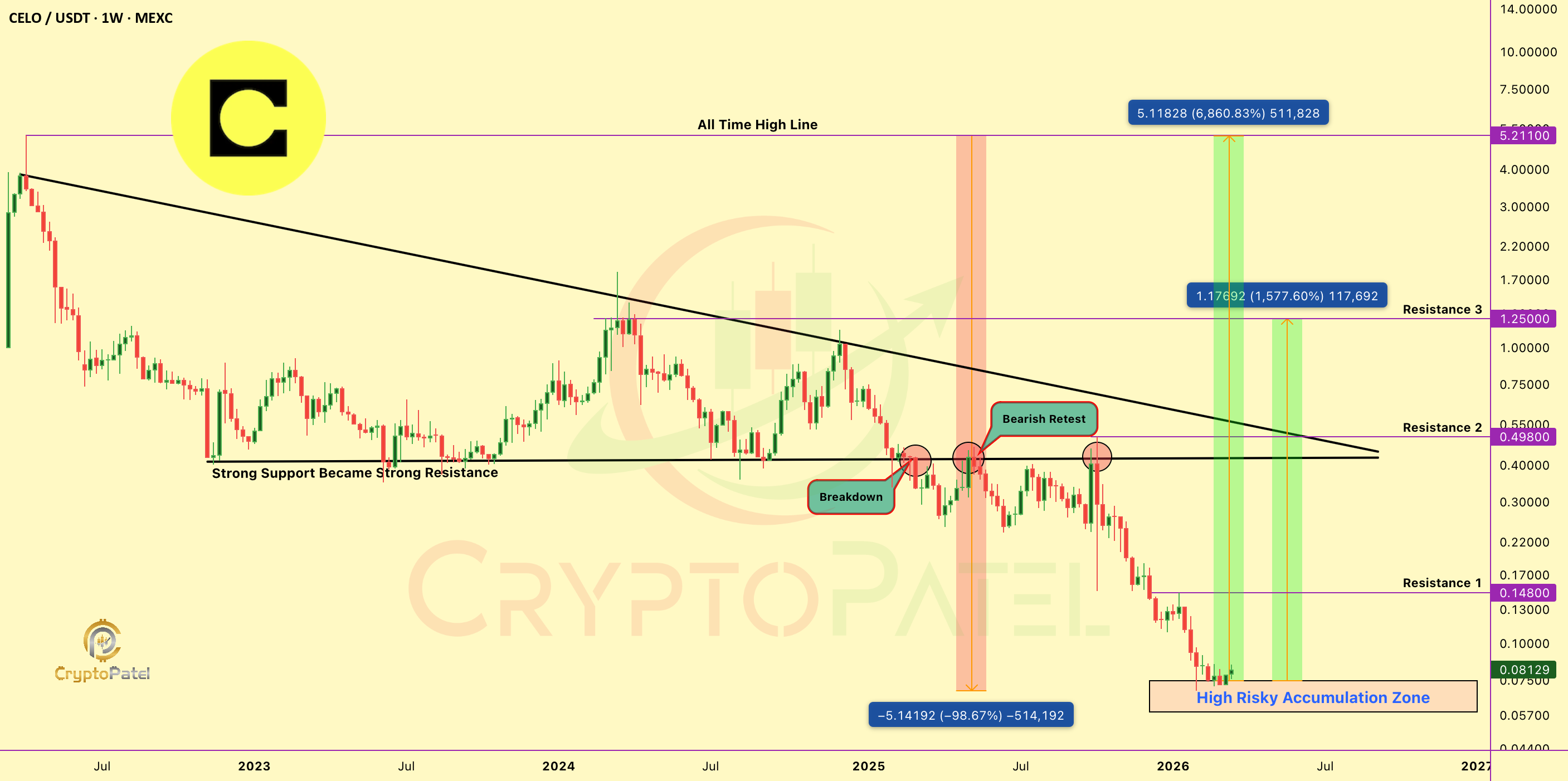 -98% 的崩溃后,每个人都忘记了 $CELO。 60 倍?