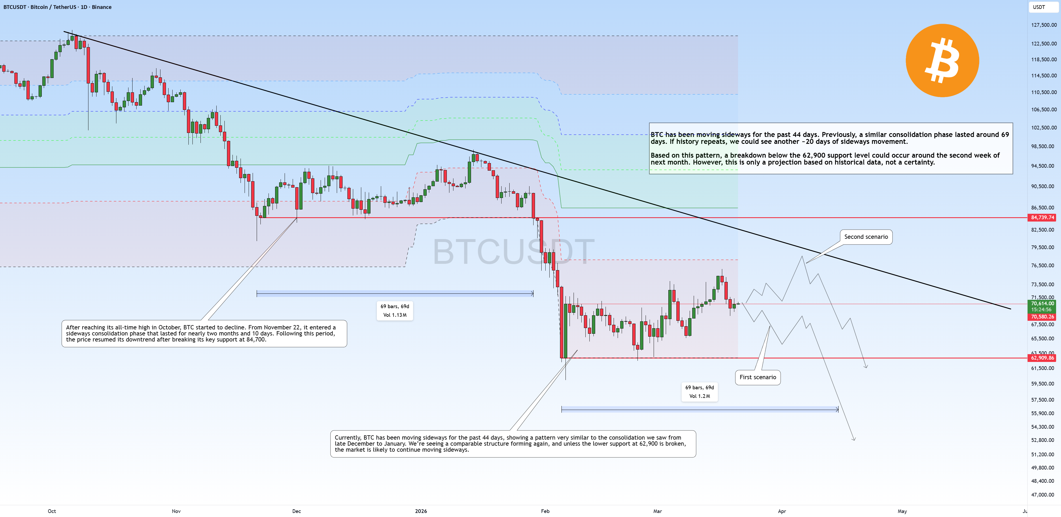 $BTC 更新 – 下一步行动之前的横向阶段!