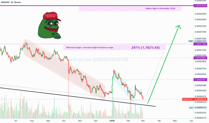 Pepe：不确定性与机会，交易与技术分析