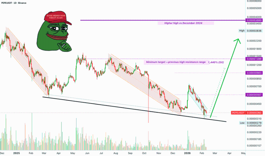 Pepe 5X 多头，潜在利润 1,440%