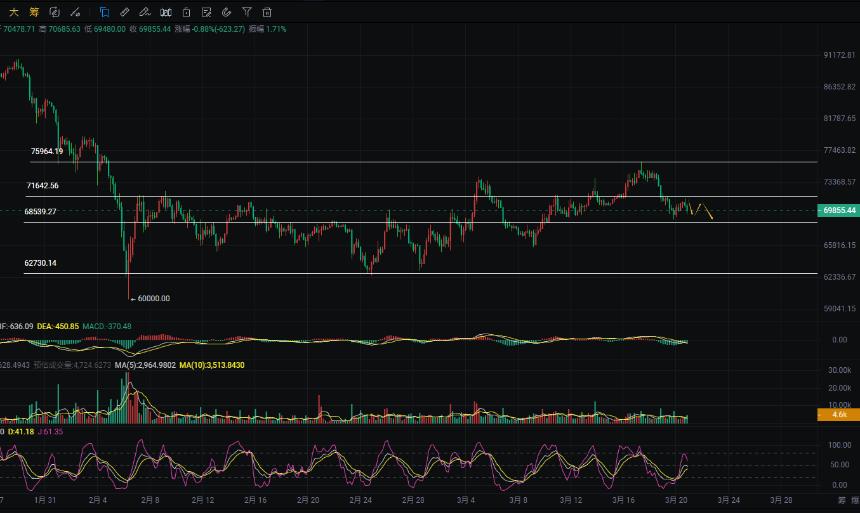 周彦灵：3.21比特币BTC 以太ETH今日最新走势预测分析及操作策略
