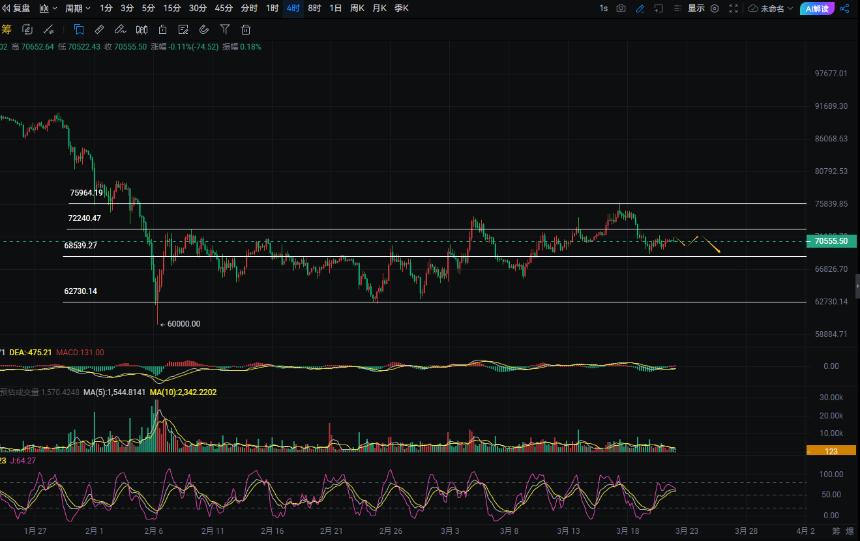 周彦灵：3.22比特币BTC 以太ETH今日最新走势预测分析及操作策略