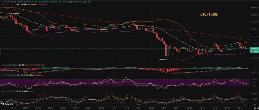 币圈币先生：3.22比特币（BTC)今日最新行情分析参考，内附操作参考思路