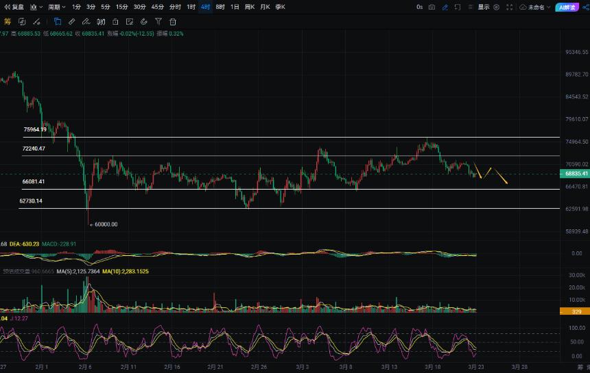 周彦灵：3.23比特币BTC 以太ETH今日最新走势预测分析及操作策略