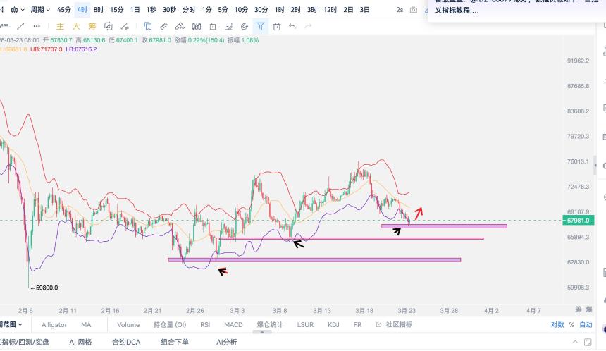 3·23比特币探底基本完毕。大家可以多起来了