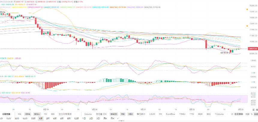 币圈红姐3.23：比特币日线死叉空头告急！本周继续看跌？今日比特币（BTC）最新行情分析与操作建议！