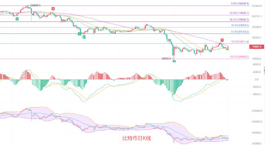 币圈院士：3.24比特币71000 冲高回落，是上车机会还是诱多陷阱？最新行情分析及思路参考
