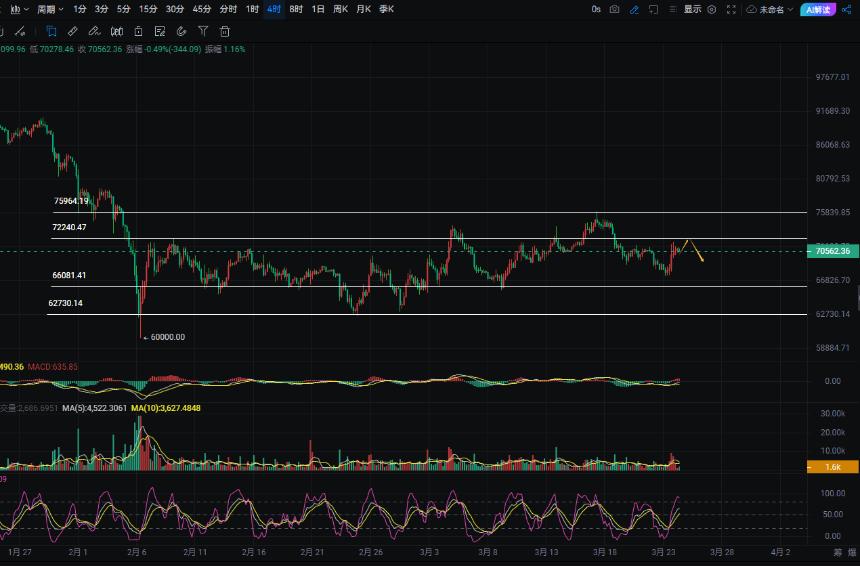 周彦灵：3.24比特币BTC 以太ETH今日最新走势预测分析及操作策略