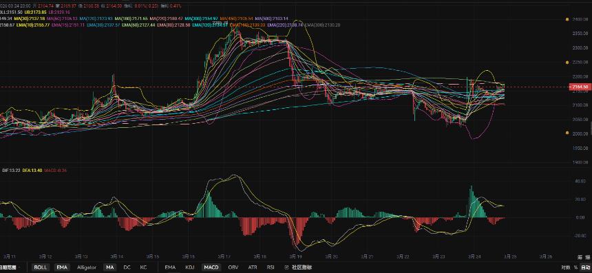 3.24张历辉:以太坊2040下方抄底成功等待日线底背离大涨！今日比特币（BTC）以太坊（ETH）该如何布局！
